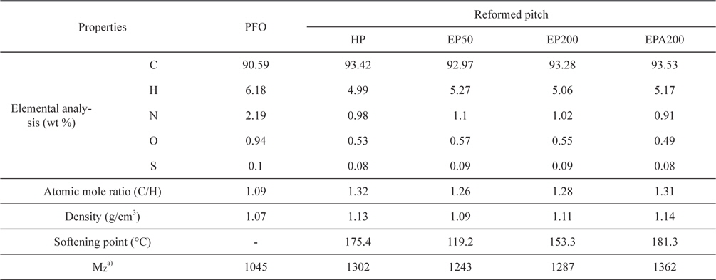 Characteristics of PFO and reformed pitches