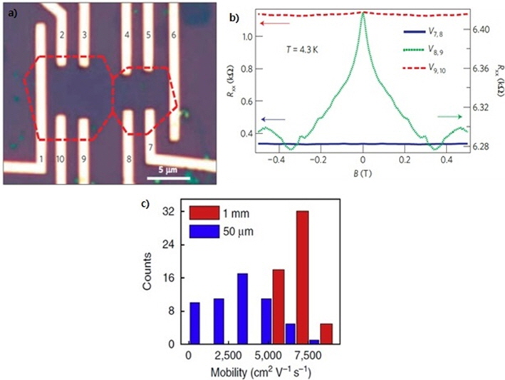 (a) Electrodes patterned on neighboring graphene domains. (b) Graph showing the electrical resistance peaking at the inter-grain area (green line) compared to no electrical resistance change at the intra-grain area (blue and red lines). Reprinted with permission from [15]. Copyright ⓒ 2011, Macmillan Publishers Ltd. (c) Histogram of the carrier mobility distribution of graphene field-effect transistors made on a single-crystalline domain (red) and on polycrystalline graphene (blue). Reprinted with permission from [20]. Copyright ⓒ 2013, Macmillan Publishers Ltd.