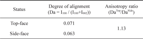 Degree of alignment and anisotropy ratio from X-ray diffractometer