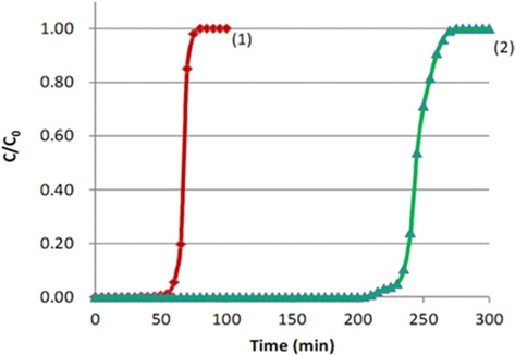 Breakthrough curves of toluene on the activated carbon fiber packing bed at 25℃: Q = 2 L/min, Co = 200 ppm, M = 2.2 g, φ = 15 mm: (1) MD-1100 and (2) KF-1500.