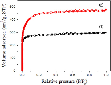 Adsorption isotherms of nitrogen: (1) MD-1100 and (2) KF-1500.