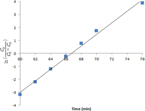Time dependence of the breakthrough concentration of toluene on activated carbon fiber (MD-1100).