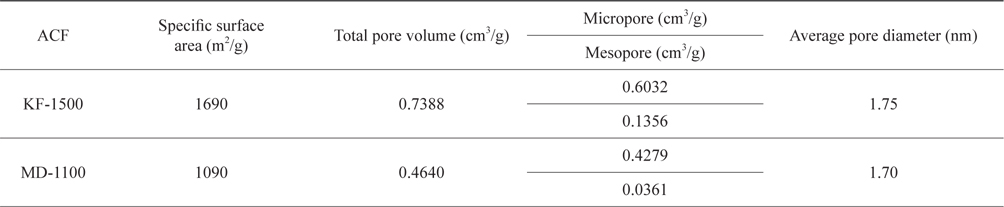 Adsorption characteristics of KF-1500 and MD-1100