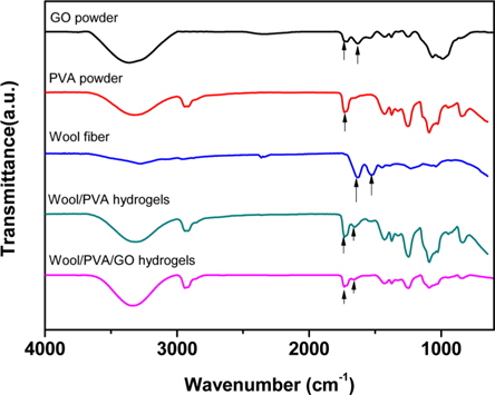 Fourier-transform infrared spectra of graphene oxide (GO), poly(vinyl alcohol) (PVA), wool, wool/PVA and wool/PVA/GO hydrogels prepared at a dose of 30 kGy in the presence of poly(ethylene imine).