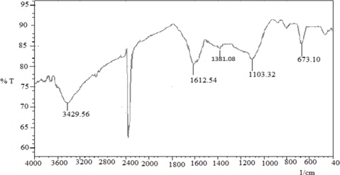 Fourier transform infra-red spectroscopy of lemon grass waste ash.