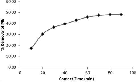 Effect of contact time (min) between methylene blue and lemon grass waste ash (temperature = 25℃, dose = 0.1 mg/100 mL, rpm = 150 ± 10, Conc. = 600 mg/L, pH = 7.8).
