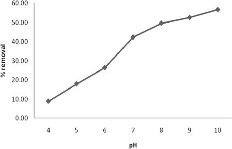 Effect of initial pH of methylene blue solution (temperature = 25℃, dose = 0.1 mg/100 mL, rpm = 150 ± 10, Conc. = 600 mg/L, equilibrium time = 90 min).