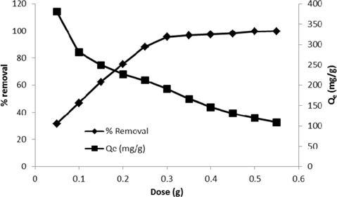 Effect of adsorbent dose on the amount of dyes adsorbed per unit weight (Qe) and % removal of dyes (temperature = 25℃, rotations per minute = 150 ± 10, concentration of dyes = 600 mg/L, equilibrium time = 90 min pH = 7.8).