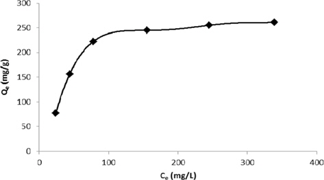 Adsorption isotherm (temperature = 25℃, dose = 0.1 g/100 mL, rpm = 150 ± 10, pH 7.8, equilibrium time = 90 min).