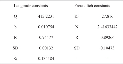 Langmuir and Freundlich constants for methylene blue using lemon grass waste ash