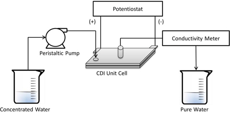 Scheme of desalination performance test. CDI: capacitive deionization.