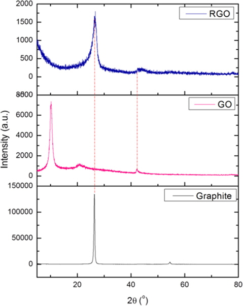 X-ray diffraction patterns of graphite, graphite oxide (GO), and reduced GO (RGO).