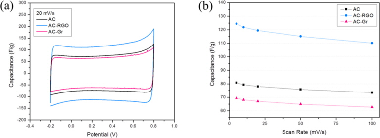 (a) Cyclic voltammograms of activated carbon (AC), AC-reduced graphite oxide (RGO), and AC-Gr electrodes. (b) The specific capacitance of AC, AC-RGO, and AC-Gr electrodes at different sweep rates.