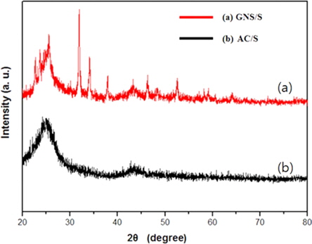 X-ray diffraction pattern of activated carbon/sulfur (AC/S) and graphene nanosheet/sulfur (GNS/S) composites.