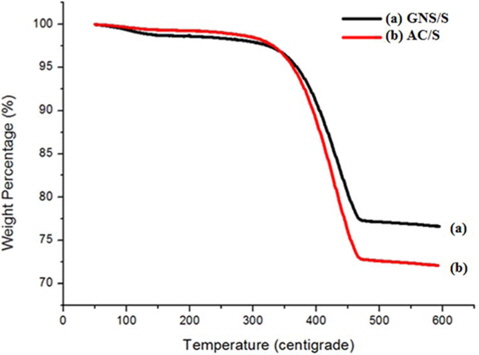 Thermogravimetric analysis of activated carbon/sulfur (AC/S) and graphene nanosheet/sulfur (GNS/S) composites in nitrogen gas.