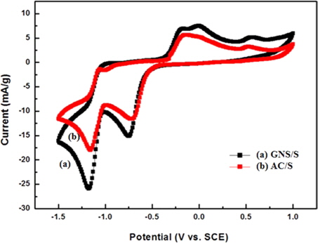 Cyclic voltammetry curves of the activated carbon/sulfur (AC/S) and graphene nanosheet/sulfur (GNS/S) composites. SCE: saturated calomel electrode.