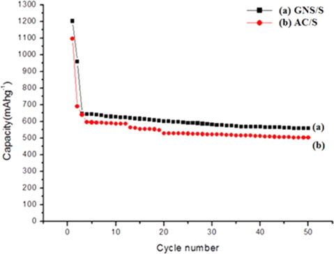 Cycling performance of activated carbon/sulfur (AC/S) and graphene nanosheet/sulfur (GNS/S) composites.