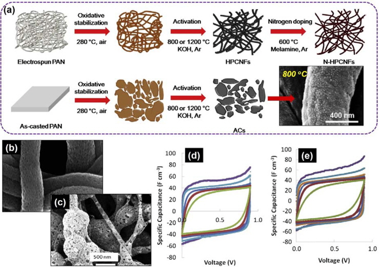 (a) Scheme for the processing of activated carbons (ACs), hierarchically porous carbon nanofibers (CNFs), and nitrogen-doped hierarchically porous CNFs. Scanning electron microscope micrographs of porous CNFs formed by carbonizing nanofibers at different Nafion:polyacrylonitrile (PAN) blend compositions: (b) 80:20 electrospun at 25% total solid concentration, (c) 80:20 electrospun at 20% total solid concentration. Cyclic voltammetry of (d) carbonized 60:40 Nafion:PAN and (e) carbonized 80:20 Nafion:PAN. (a) Reprinted with permission from [54]. Copyright ⓒ 2013, Elsevier. (b-e) Reprinted with permission from [57]. Copyright ⓒ 2013, Elsevier.