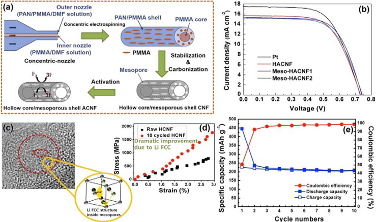 (a) The fabricating process and I-3 reduction of activated carbon nanofibers (ACNFs) with hollow core/mesoporous shell structure. (b) I-V curves of hollow ACNF (HACNF), Meso-HACNF1, Meso-HACNF2, and Pt counter electrode. (c) High-resolution transmission electron microscope images of donutshaped lithium face centered cubic (FCC) metal crystallites and (d) stress-strain curves of hollow CNF (HCNF). (e) Cycling performances of freestanding HCNF anodes. (a and b) Reprinted with permission from [59]. Copyright ⓒ 2013, Elsevier. (c-e) Reprinted with permission from [70]. Copyright ⓒ 2013, American Chemical Society.