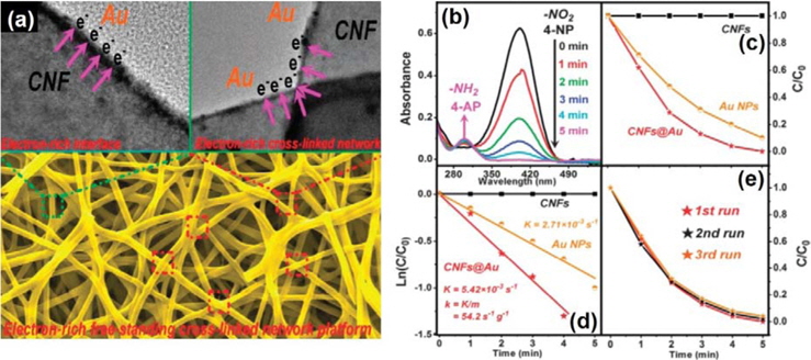 (a) Schematic illustration of carbon nanofibers (CNFs)@Au as an electron-rich platform including the interface and cross-linked network. Catalytic performance of the CNFs@Au network. (b) UV-vis absorption spectra during the catalytic reduction of 4-nanoparticle over the CNFs@Au; (c and d) C/C0 and ln(C/C0) versus reaction times for the reduction of 4-nanoparticle, CNFs (squares), Au nanoparticles (circles) and CNFs@Au (stars); (e) catalytic activity of the CNFs@Au network for the reduction of 4-nanoparticle after three rounds of cycling. (a-e) Reprinted with permission from [73]. Copyright ⓒ 2013, Royal Society of Chemistry.