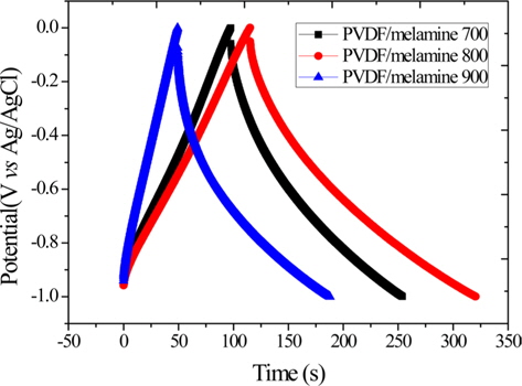 Charge/discharge behavior of samples studied at 1 A/g. PVDF: polyvinylidene fluoride.
