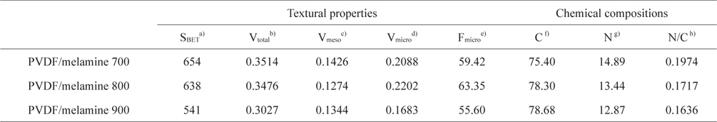 Chemical compositions and textural properties of the samples studied