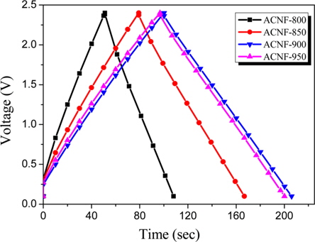 Charge/discharge curves of activated carbon nanofibers (ACNFs) carbonized at different temperatures.