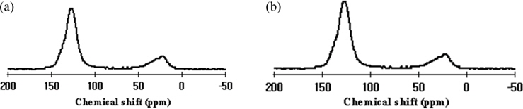 13C NMR spectra; (a) Cl-PP, (b) AN-PP. NMR: nuclear magnetic resonance, PP: pitch precursor.