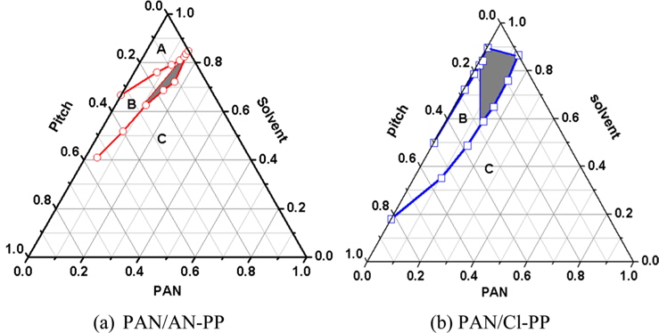 Ternary phase diagram of polyacrylonitrile (PAN)/pitch/solvent; PAN in dimethylformamide and pitch in tetrahydrofuran solvent. Phase A, homogeneous solution; Phase B, biphasic solution; Phase C, mixture of solid solute and solvent; shadow region in phase B; spinnable composition [45]. PP: pitch precursor.