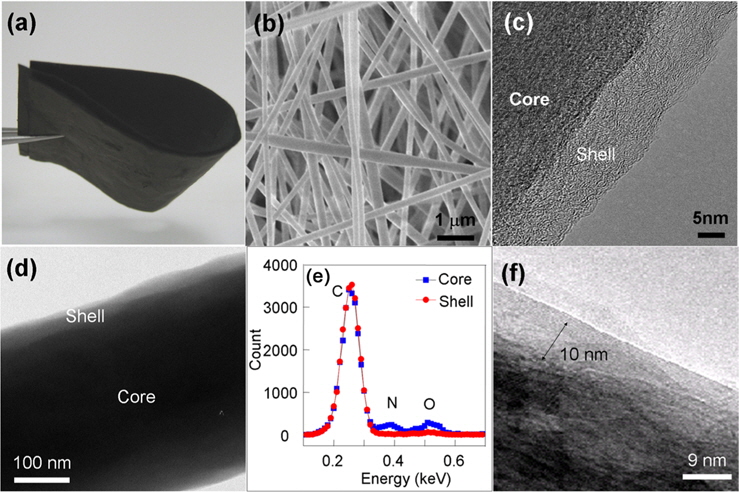 Morphological structure of carbonized fibers from electrospinning of polyacrylonitrile/Cl-PP blends. (a) Photograph showing a bendable carbon nanofibers (CNFs). (b) Scanning electron microscopy image of CNFs. (c and d) Transmission electron microscopy (TEM) images of CNFs. (e) Energy-dispersive X-ray spectroscopy spectroscopy of air-stabilized nanofibers. (f ) TEM of CNFs thermally treated up to 2800℃ in argon [45]. PP: pitch precursor.