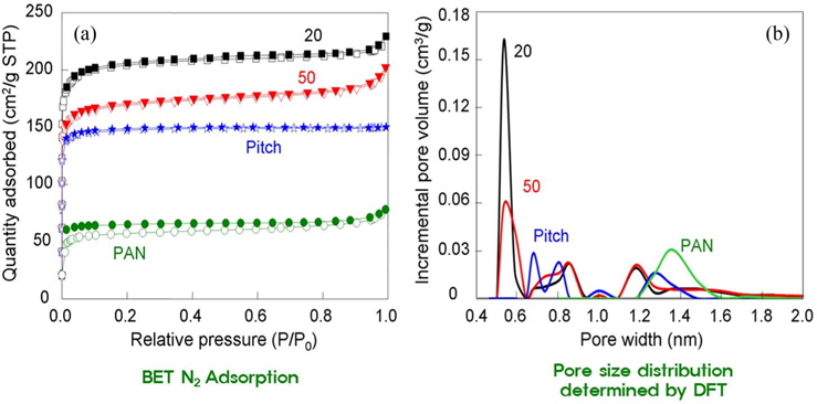 (a) Nitrogen adsorption isotherms of the pure polyacrylonitrile (PAN)- and the PAN/pitch-derived CNFs as a function of pitch concentration in tetrahydrofuran, and (b) pore size distribution calculated by the density functional theory (DFT) method. Note that the blend ratio of PAN/pitch is constant at 7/3. BET: Brunauer-Emmett-Teller.