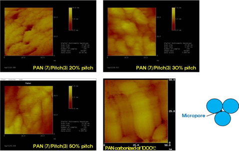 Scanning tunneling microscopy (STM) images of polyacrylonitrile (PAN)/pitch-derived carbon nanofibers (CNFs) (a) 20, (b) 30, (c) 40 wt% pitch concentration, and (d) PAN-based CNF; high magnified STM images of (a-d) PAN/pitch-derived CNFs (a) 20, (b) 30, (c) 40, (d) 50 wt% pitch concentration in tetrahydrofuran.