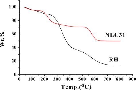 Thermogravimetric analysis for rice husk and NLC31as selected activated carbon.