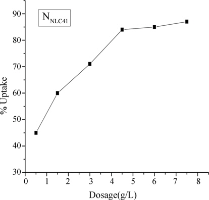 Effect of adsorbent dosage on adsorption of Pb+2 onto NLC41.