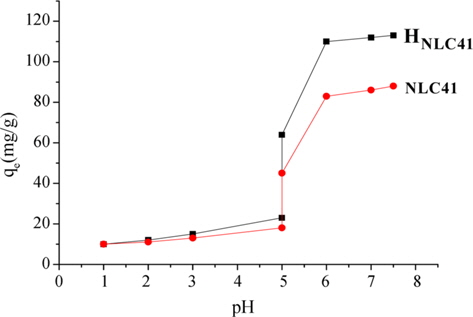 Effect of pH on adsorption of Pb+2 onto NLC41 and HNLC41.