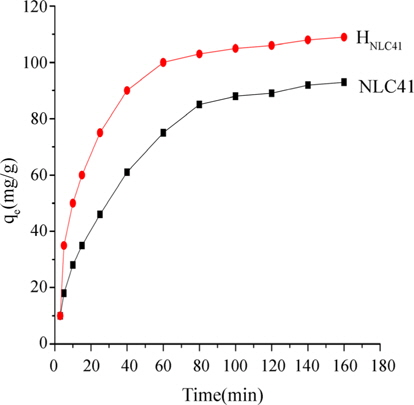 Effect of contact time on removal of Pb+2 onto NLC41 and HNLC41.