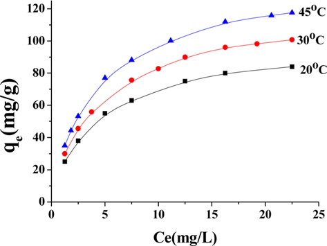 Effect of temperature on adsorption of Pb+2 onto NNLC41.