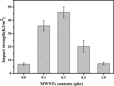 Impact strength of multi-walled carbon nanotube (MWCNT)/ epoxy composites prepared by vacuum assisted resin transfer molding according to MWCNT content.
