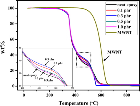 Thermogravimetric analysis curves of multi-walled carbon nanotube (MWCNT)/epoxy composites prepared by vacuum assisted resin transfer molding according to MWCNT content.