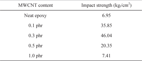 Impact strength of MWCNT/epoxy composites as a function of MWCNT content