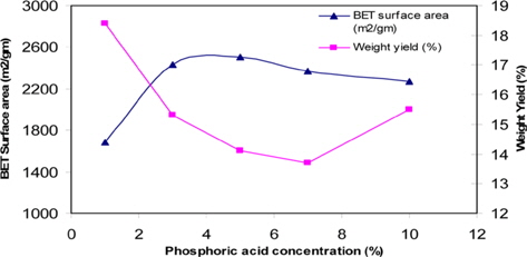 Effect of H3PO4 concentration on weight yield and Brunauer- Emmett-Teller (BET) surface area of activated carbon fabric impregnated at 30℃.