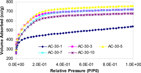 Effect of H3PO4 concentration on N2 adsorption (77 K) isotherm of AC-30. AC: activated carbon.