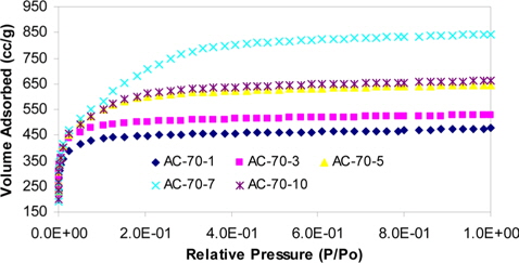 Effect of H3PO4 concentration on N2 adsorption (77 K) isotherm of AC-70. AC: activated carbon.