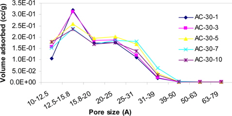 Effect of H3PO4 concentration on pore size distribution of AC-30 samples. AC: activated carbon.