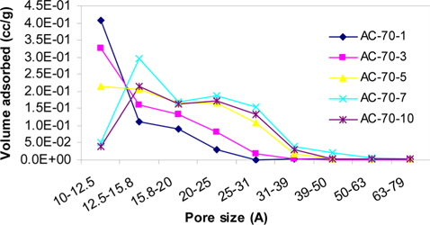 Effect of H3PO4 concentration on pore size distribution of AC-70 samples. AC: activated carbon.