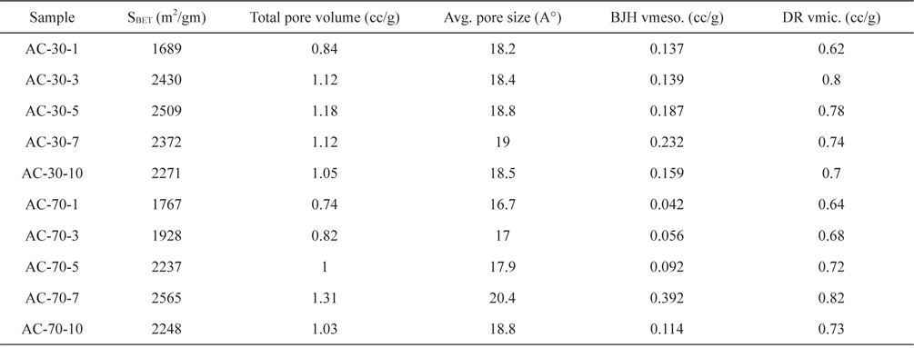Effect of H3PO4 impregnation on the pore characteristics of ACF