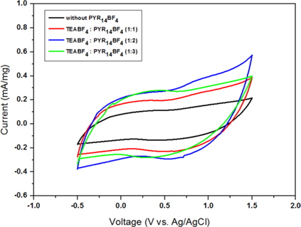 Cyclic voltammogram curves of carbon electrode with different weight ratios of PYR14BF4 at a scan rate of 5 mVs-1.