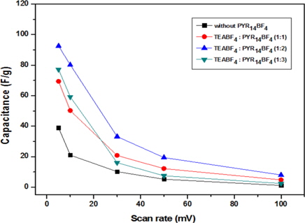 Cyclic voltammogram curves of carbon electrode with different weight ratios of PYR14BF4 at different scan rate ( 5, 10, 30, 50 and 100 mVs-1)