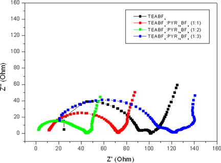 Impedance plots of organic electrolytes containing different contents of PYR14BF4.