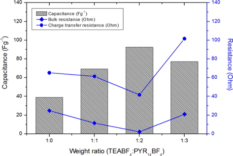 Capacitance, resistances of electrochemical double layer capacitors using organic electrolytes containing different contents of PYR14BF4.